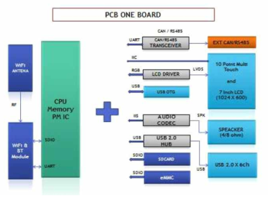 PCB One 보드화