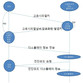 디스플레이 및 시동 통신 시퀀스