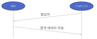 원격정보 요청 및 전송 시퀀스