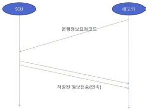 운행정보 요청 시퀀스