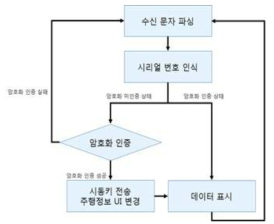 Key 암호화 인증 및 패킷 송/수신 절차