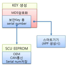 Key 발급 절차