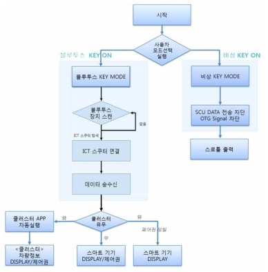 Key ON 시퀀스