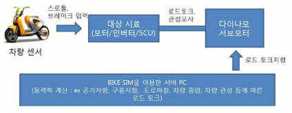 전기이륜차 통합 테스트 베드의 개념도