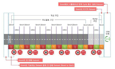 도로 구간별 테스트 시나리오