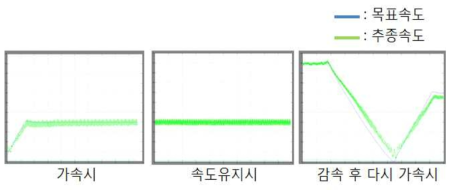 통합테스트베드 속도제어 로직을 적용한 후 시험 결과