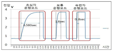 출발모드에 따른 스로틀 변화량 측정