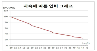 대상 시료의 속도별 연비 그래프(20℃에서5회 시험한 평균 데이터)