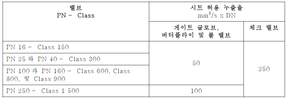 공칭 시트직경 1mm 당 최대 허용 시트 누출율