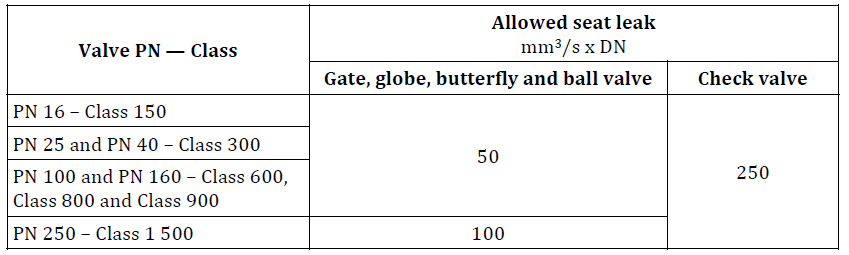 Maximum allowable seat leakage rate per millimetre of nominal seat diameter