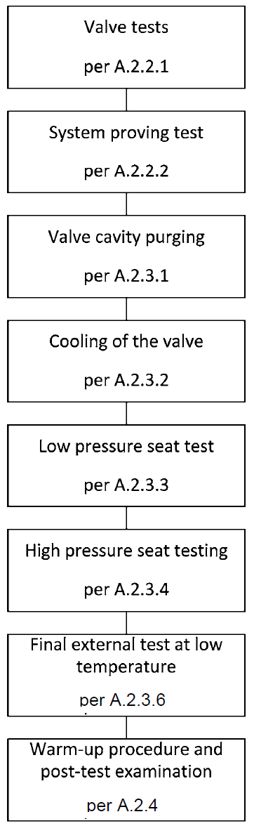 Testing flow chart