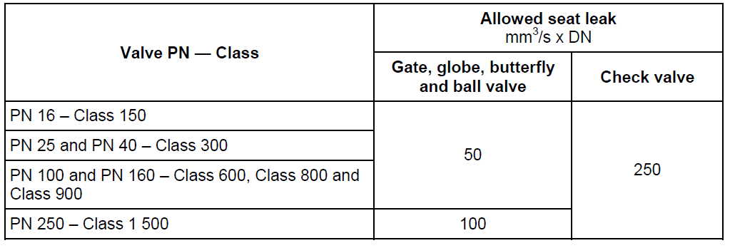 Maximum allowable seat leakage rate per millimetre of nominal seat diameter