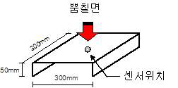 내화 뿜칠재의 내구성 시험판