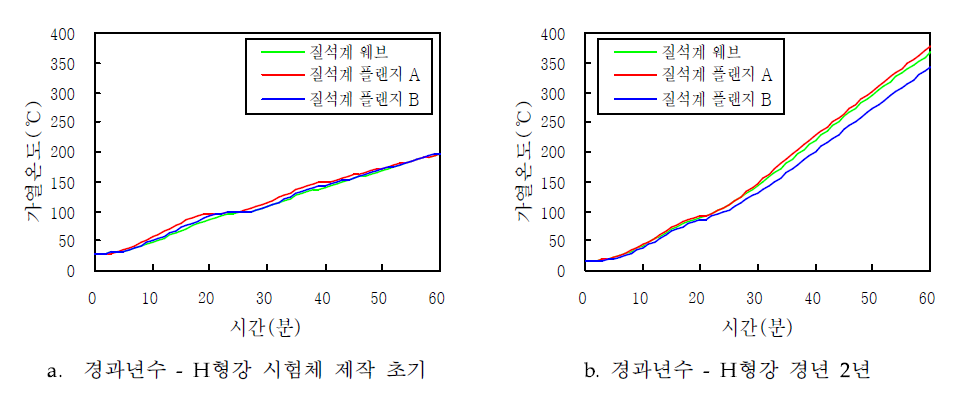 경년에 따른 내화뿜칠피복재의 내구성변화에 의한 내화성능 저하 (H형강)