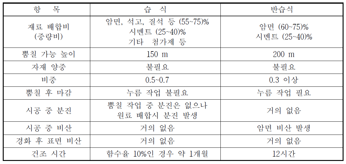 뿜칠 공법간 특징 비교