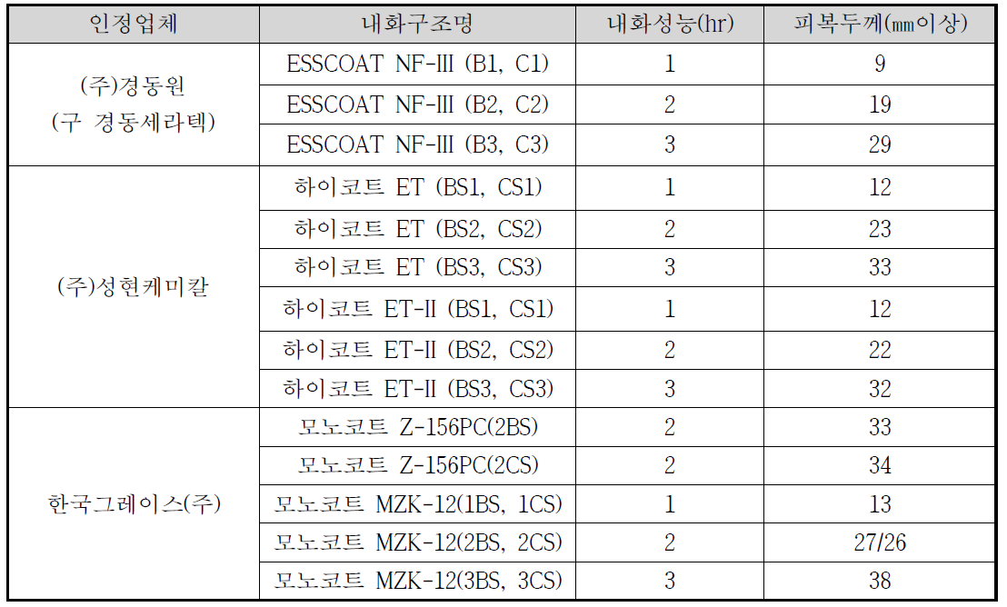 국내 내화뿜칠피복재 내화구조 인정현황