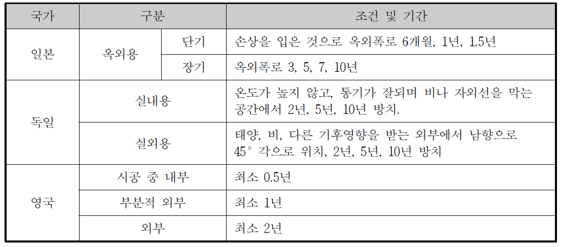 국가별 장기폭로시험방법