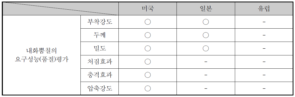 내화뿜칠의 요구성능(품질)평가