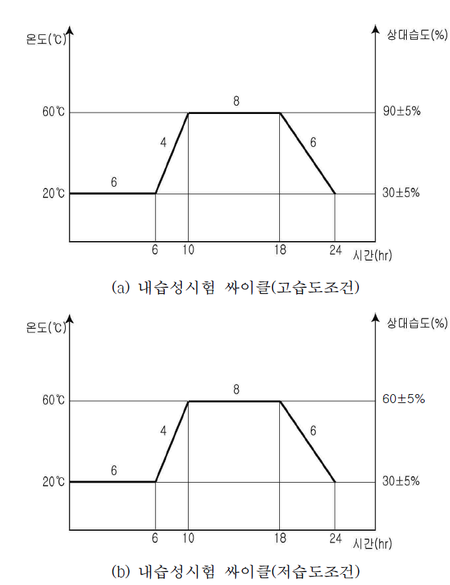 내습성시험 1싸이클의 조건