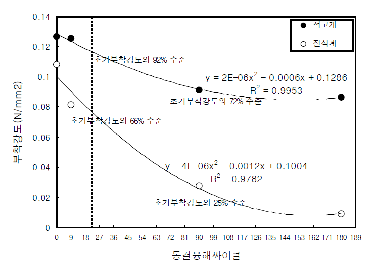 동결융해시험에 따른 부착강도