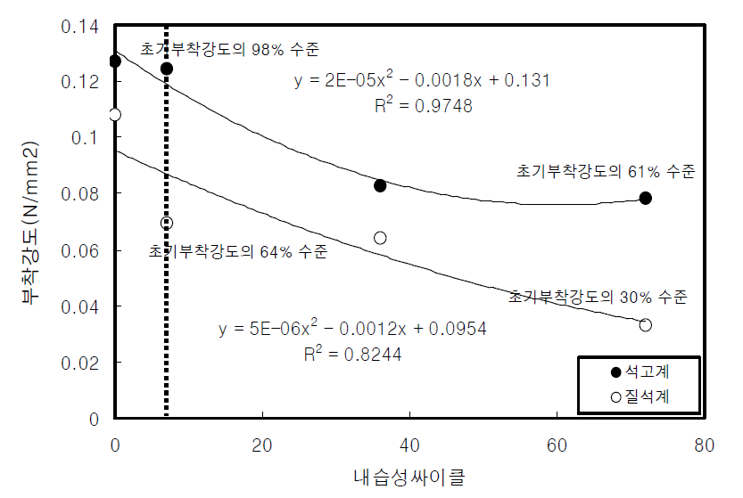 내습성시험에 따른 부착강도(고습도)