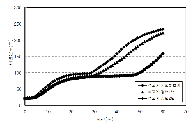 판형내화뿜칠재의 재령별 내화성능(석고계)