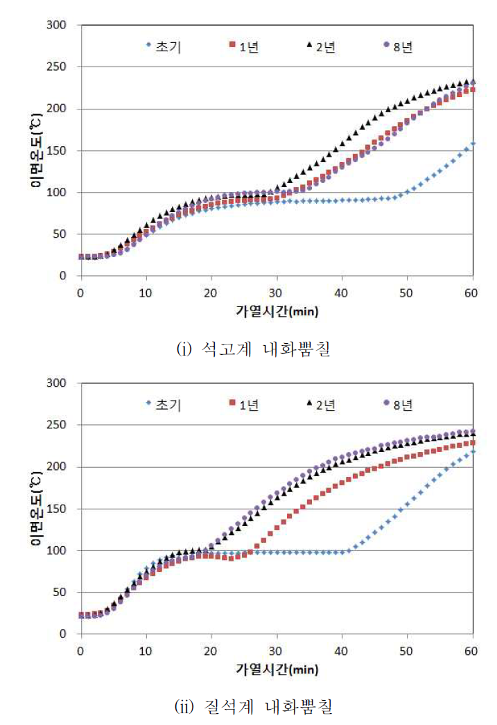 자연폭로시험체의 가열시험 결과