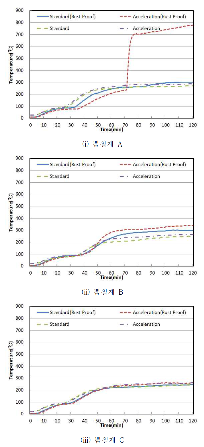 방청도장의 적용성 검토 실험 결과