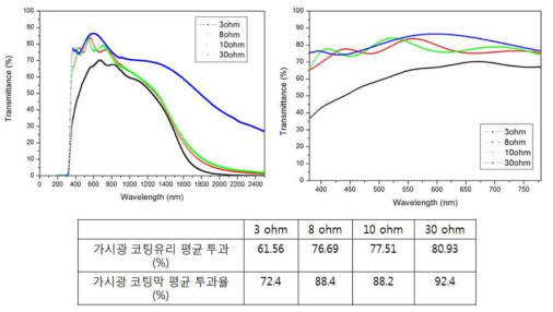 SiO2/FTO 코팅유리의 표면 저항에 따른 코팅유리 및 코팅막의 평균 투과율