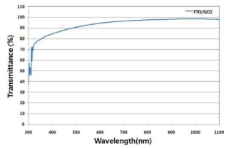 FTO박막의 면저항 500Ω/sq.일 때의 SiO2/FTO 투명전도막의 투과율 분석