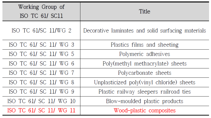 ISO TC 61/ SC 11의 Working Group의 종류 및 항목