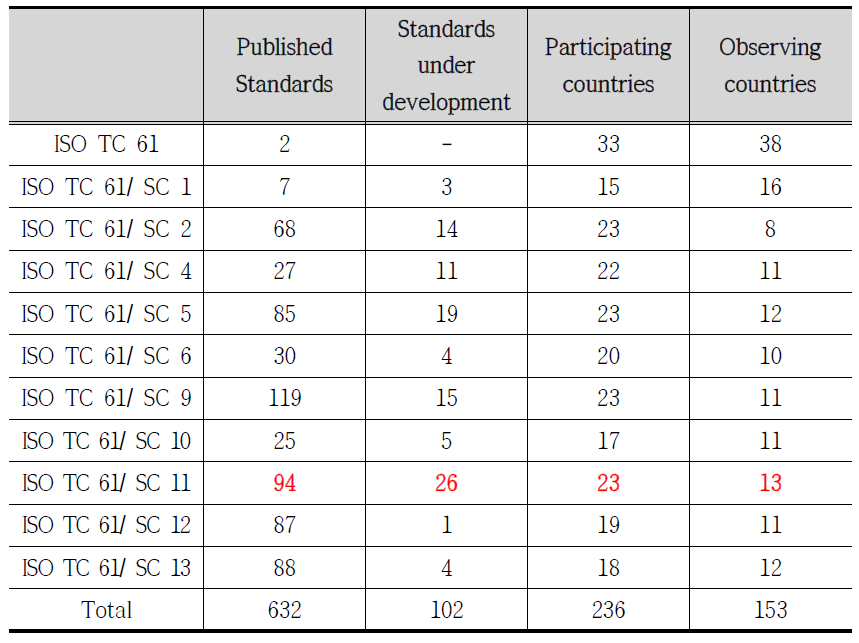 ISO TC 61의 개발규격 및 참여국
