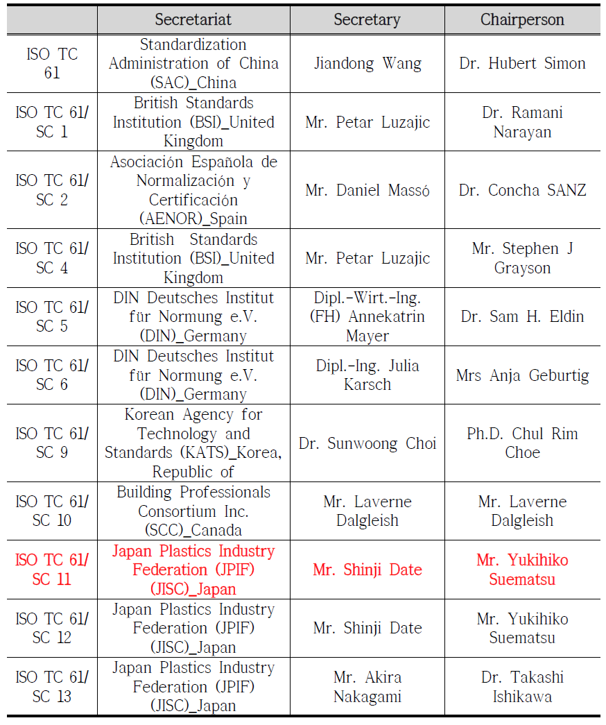 ISO TC 61의 Chairperson 및 Secretary