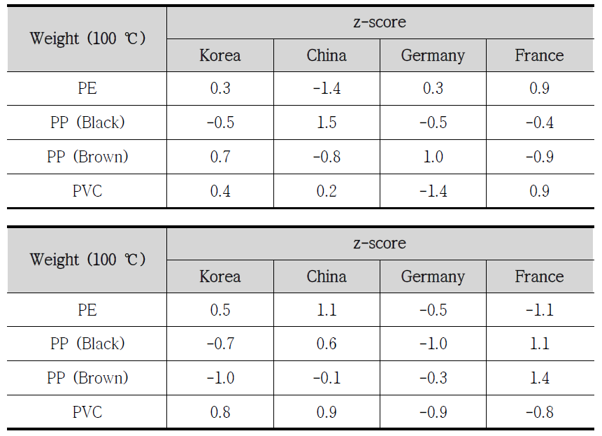 100 ℃, 5시간 침지에 따른 국가별 z-score