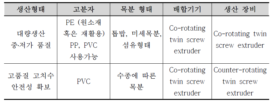 목재 플라스틱 복합재의 생산형태