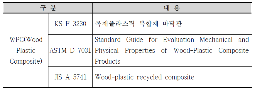 목재 플라스틱 복합재 관련 규격현황