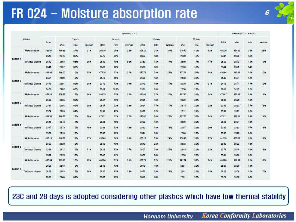 NFC의 수분흡수율