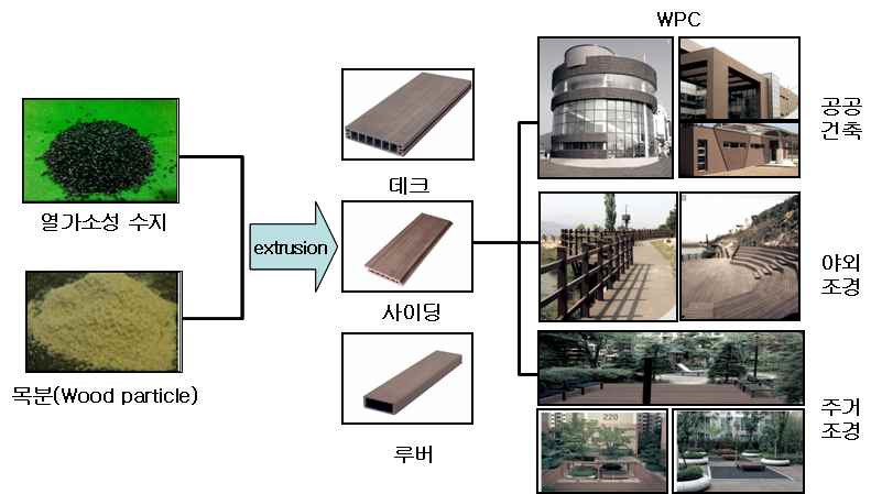 목재 플라스틱 복합재(WPC : Wood Polymer Composite)의 생산 및 적용