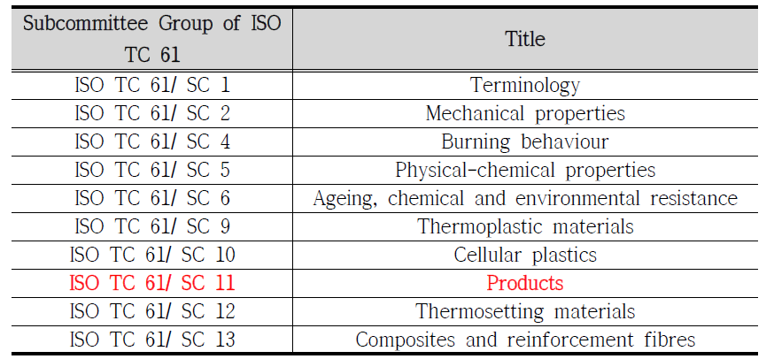 ISO TC 61의 Subcommittee Group의 종류 및 항목