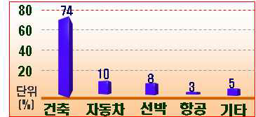 목재 플라스틱 복합재의 적용분야