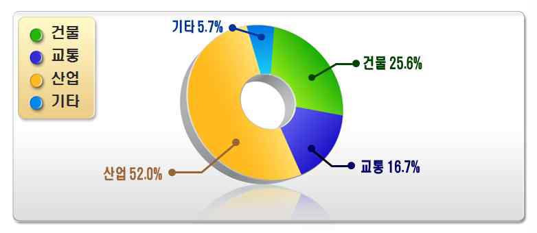 국내 에너지 소비 현황