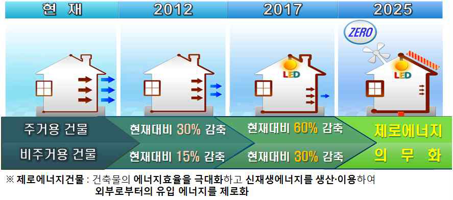 정부의 건축물 에너지절감 단계별 추진목표