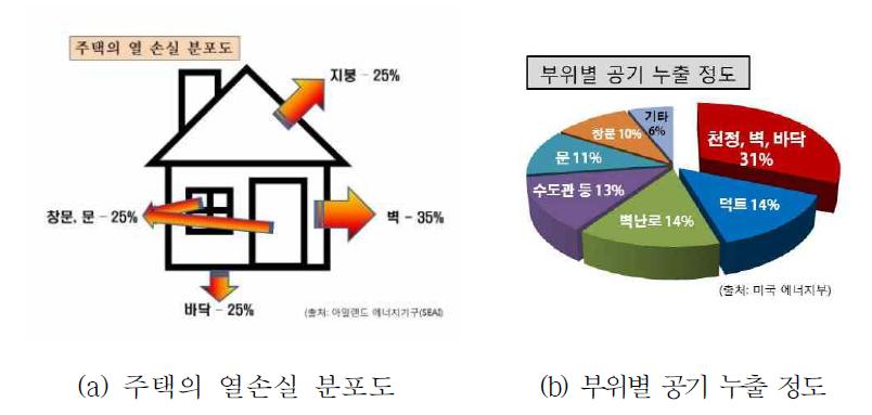 주택의 열 손실 분포도