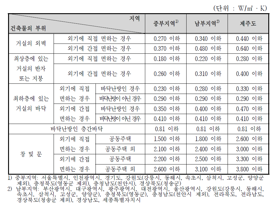 지역별 건축물 부위의 열관류율