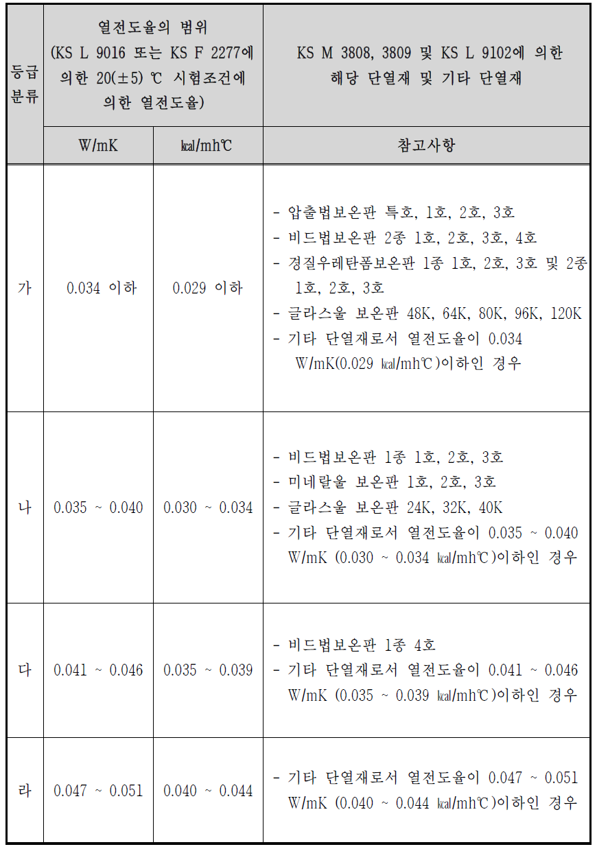 단열재의 등급분류