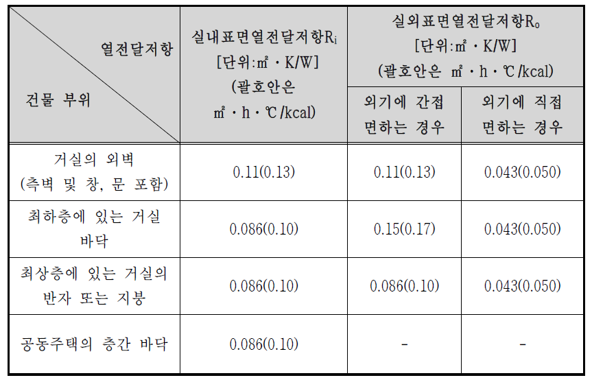 열관류율 계산 시 적용되는 실내 및 실외 측 표면 열전달저항