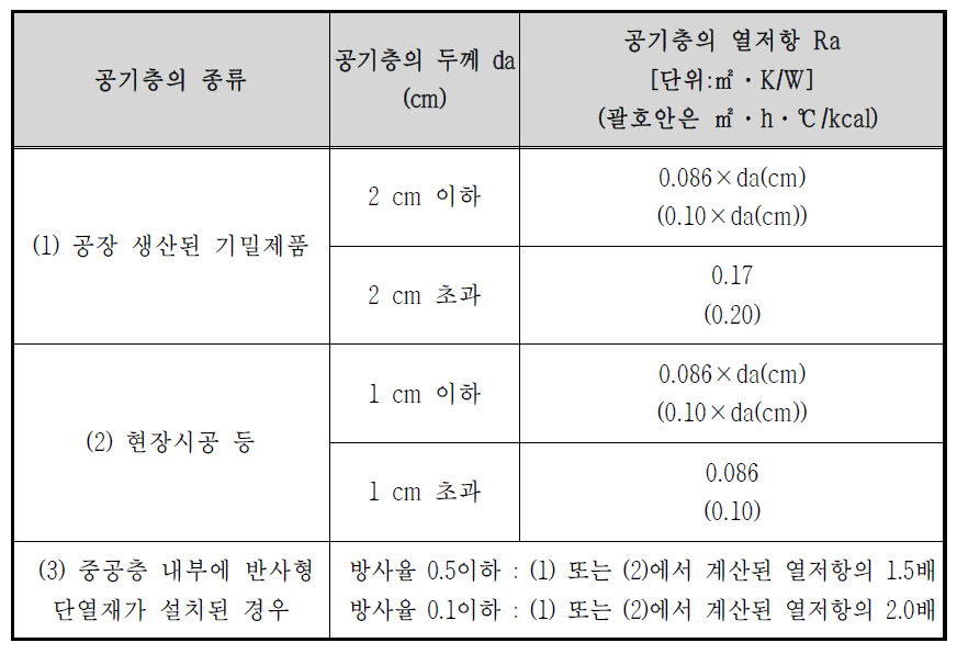 열관류율 계산 시 적용되는 중공층의 열저항