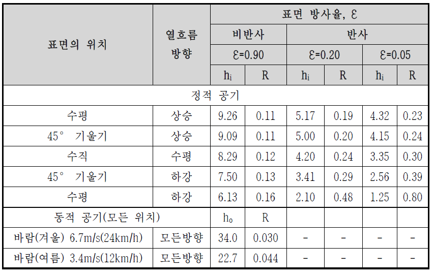 ASHRAE 저방사율 단열재 공기의 표면열전달과 저항