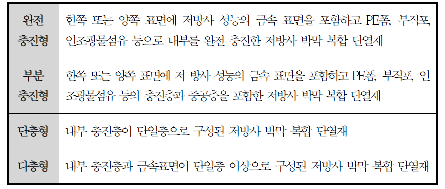 형태에 따른 저방사 박막 복합 단열재 분류