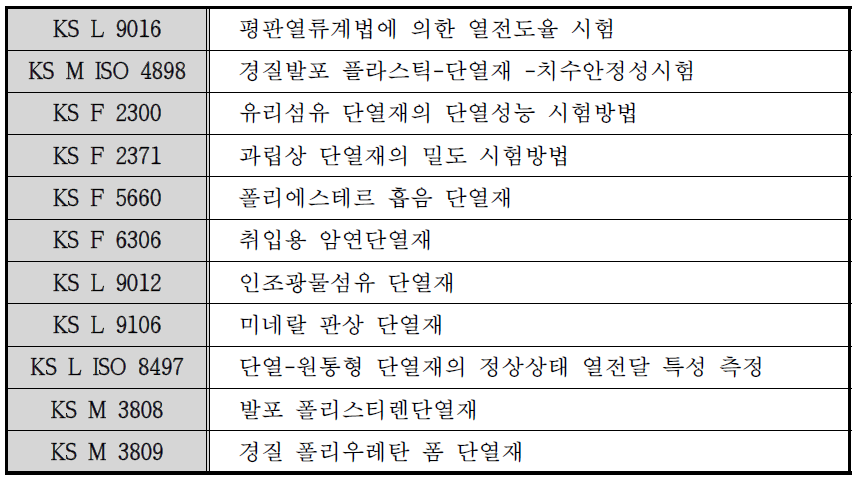 단열재 관련 KS 제정 현황